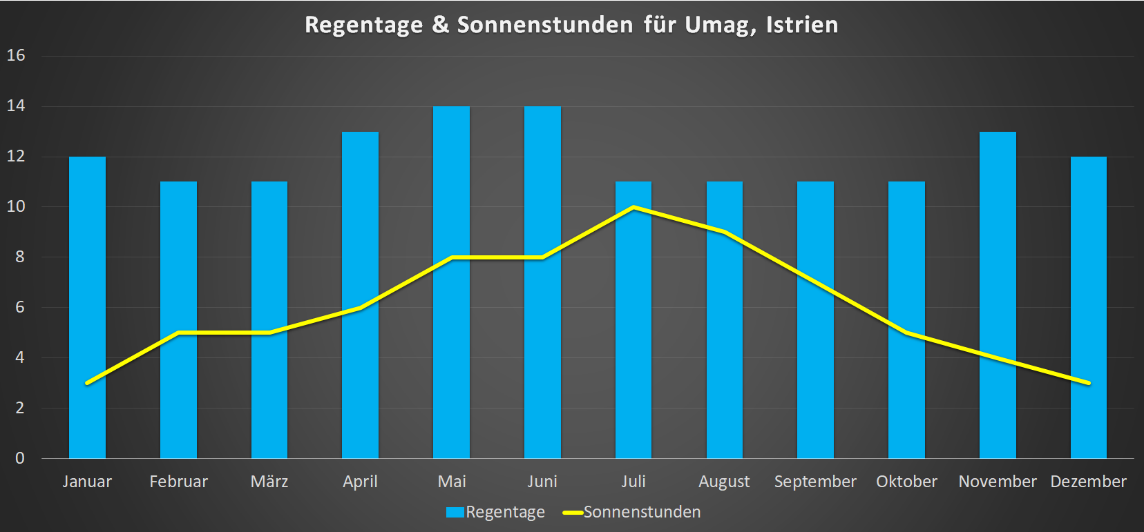 Sonnenstunden & Regentage in Umag im Jahresverlauf