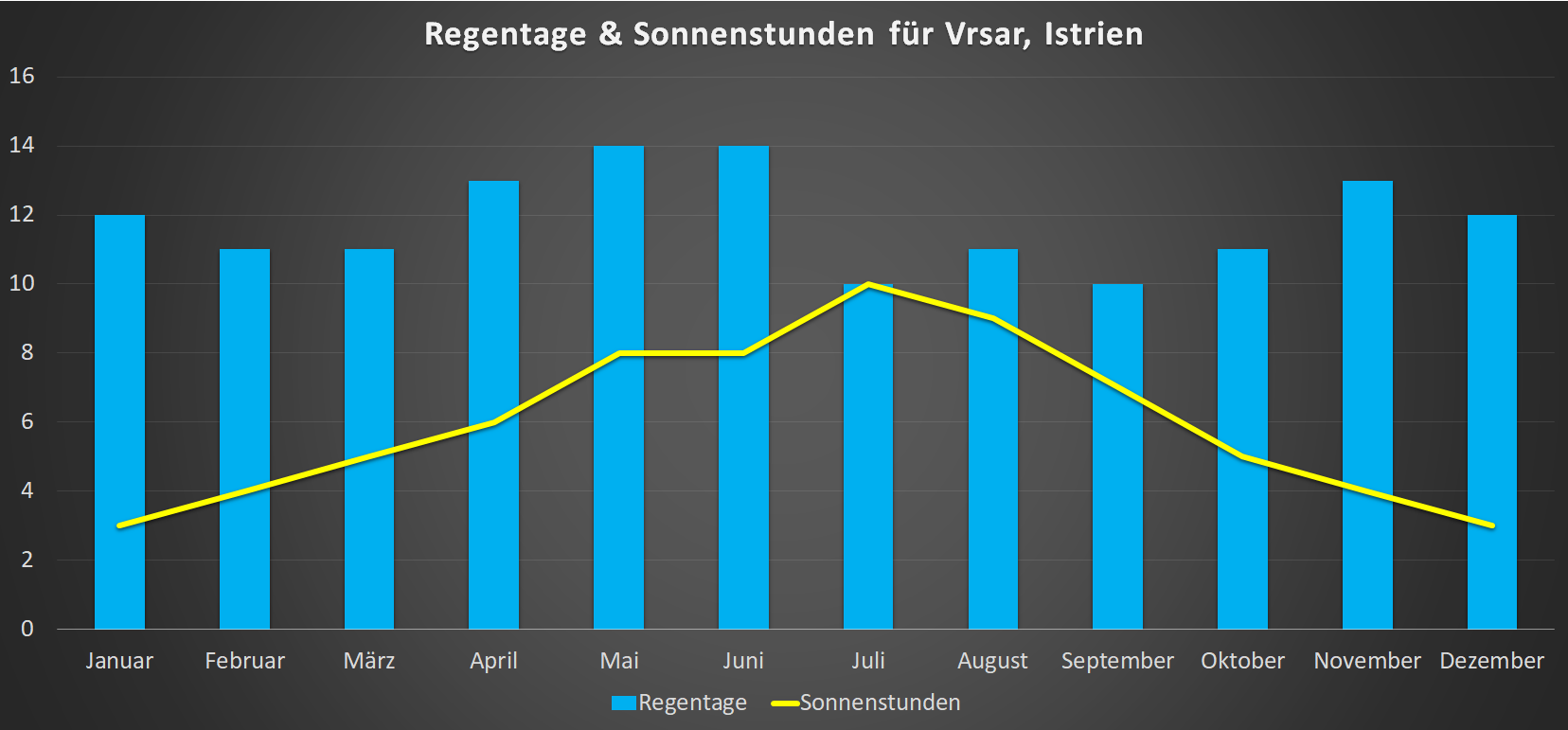 Sonnenstunden & Regentage in Vrsar im Jahresverlauf