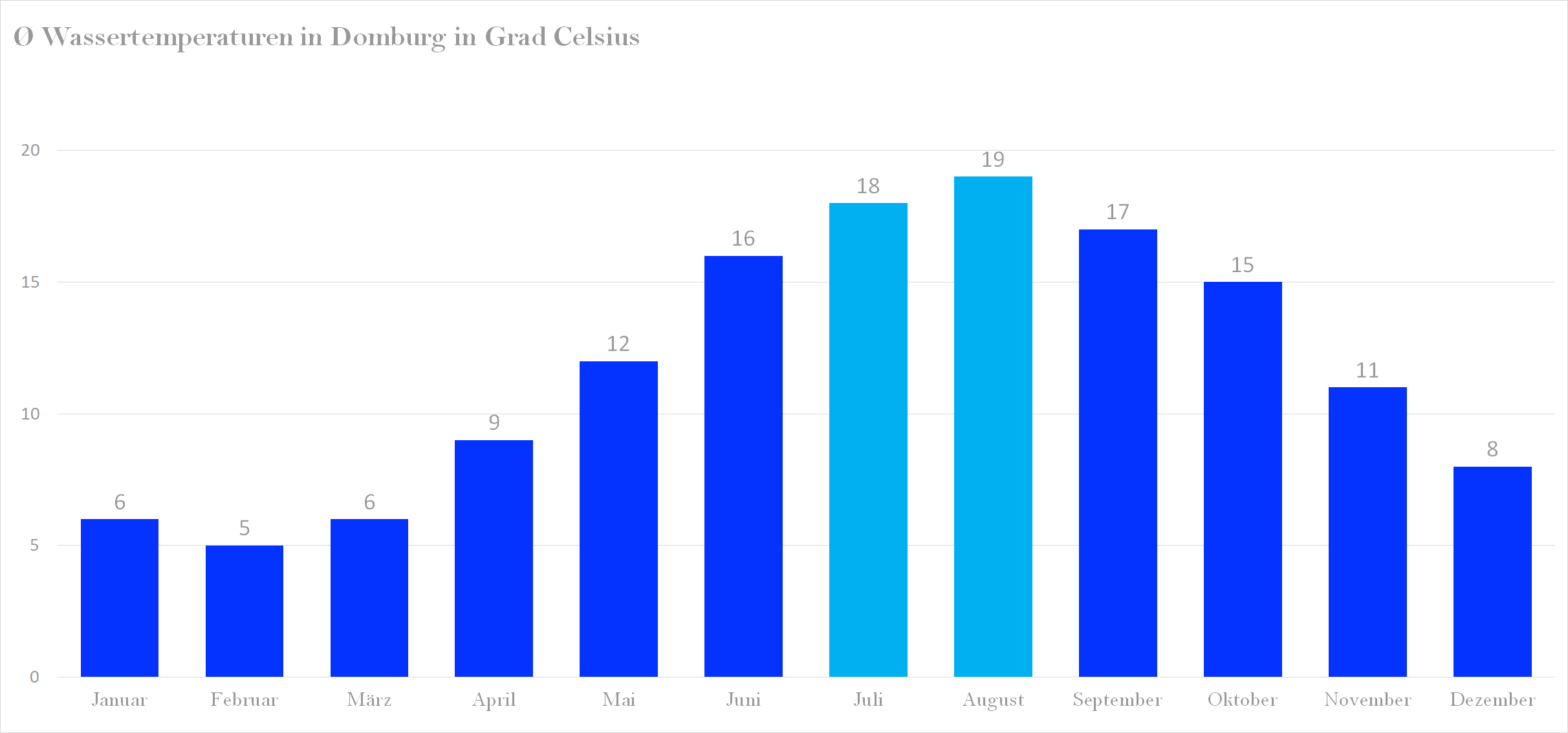 Wassertemperatur für Domburg im Jahresverlauf