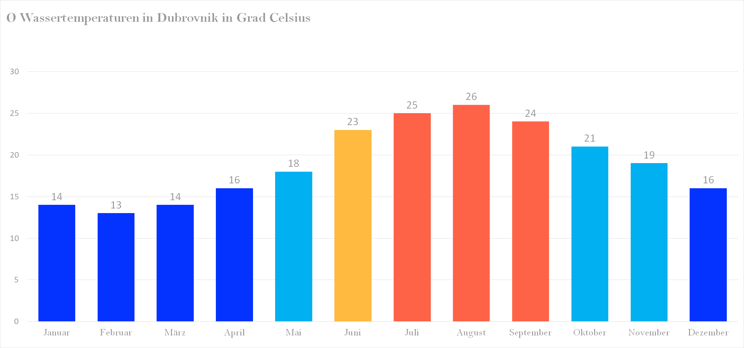 Wassertemperatur für Dubrovnik im Jahresverlauf