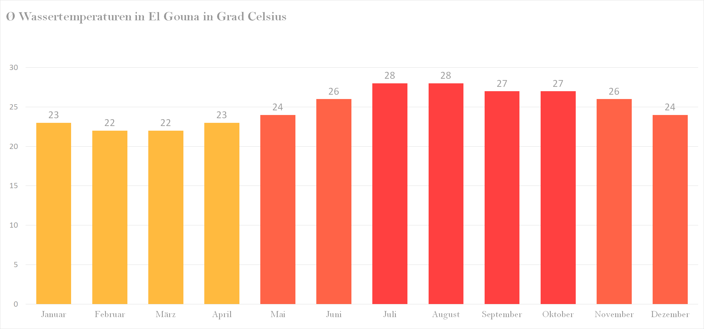 Wassertemperatur für El Gouna im Jahresverlauf