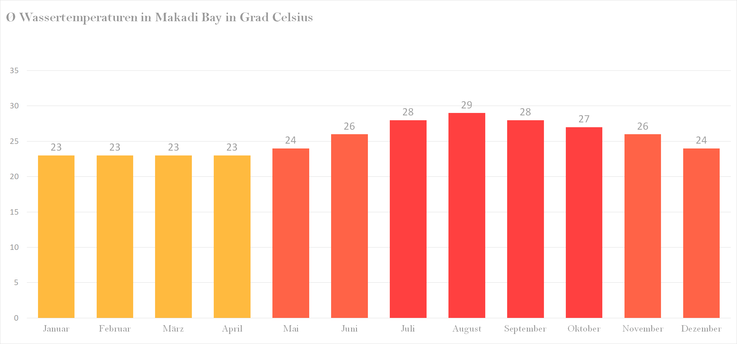 Wassertemperatur für Makadi Bay im Jahresverlauf