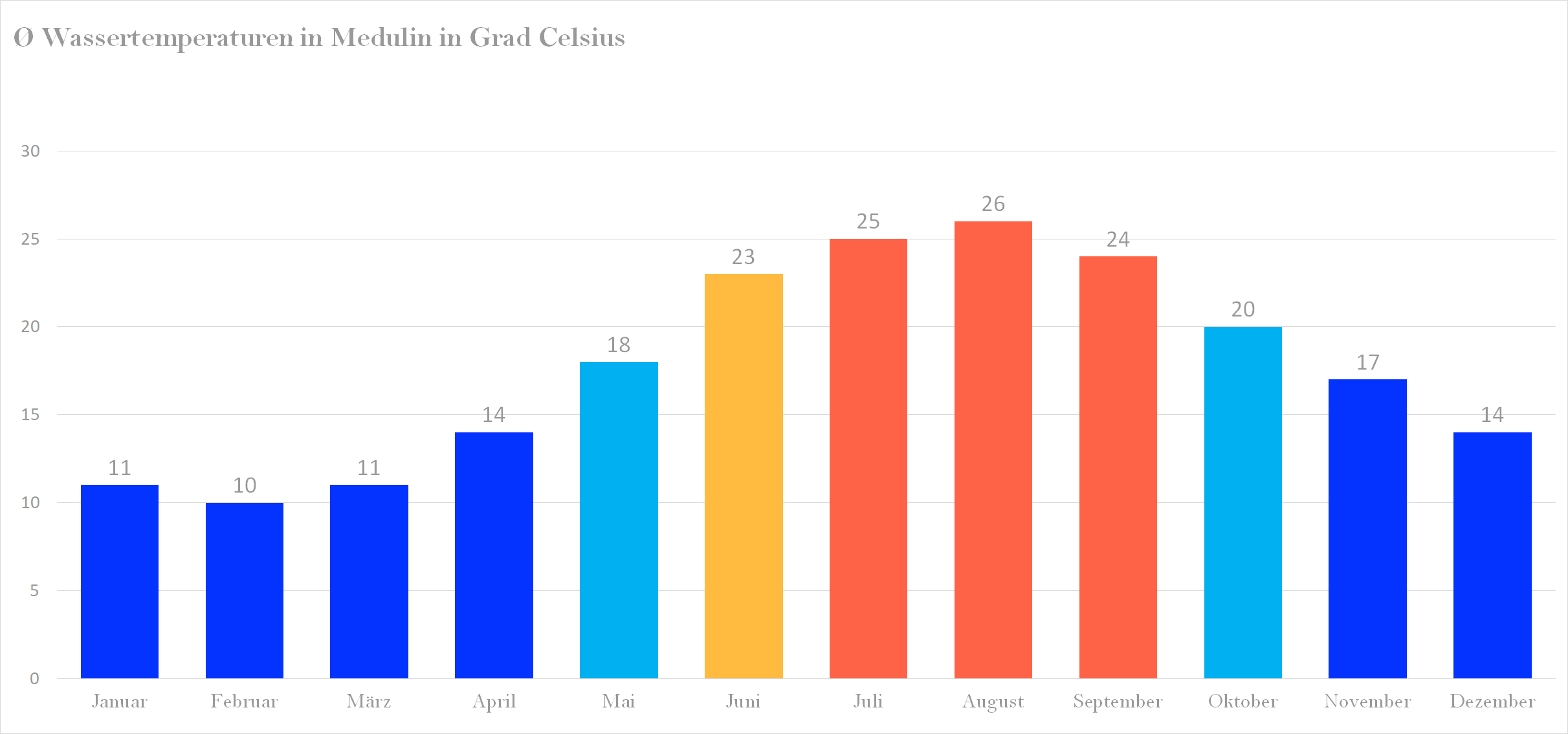 Wassertemperatur für Medulin im Jahresverlauf