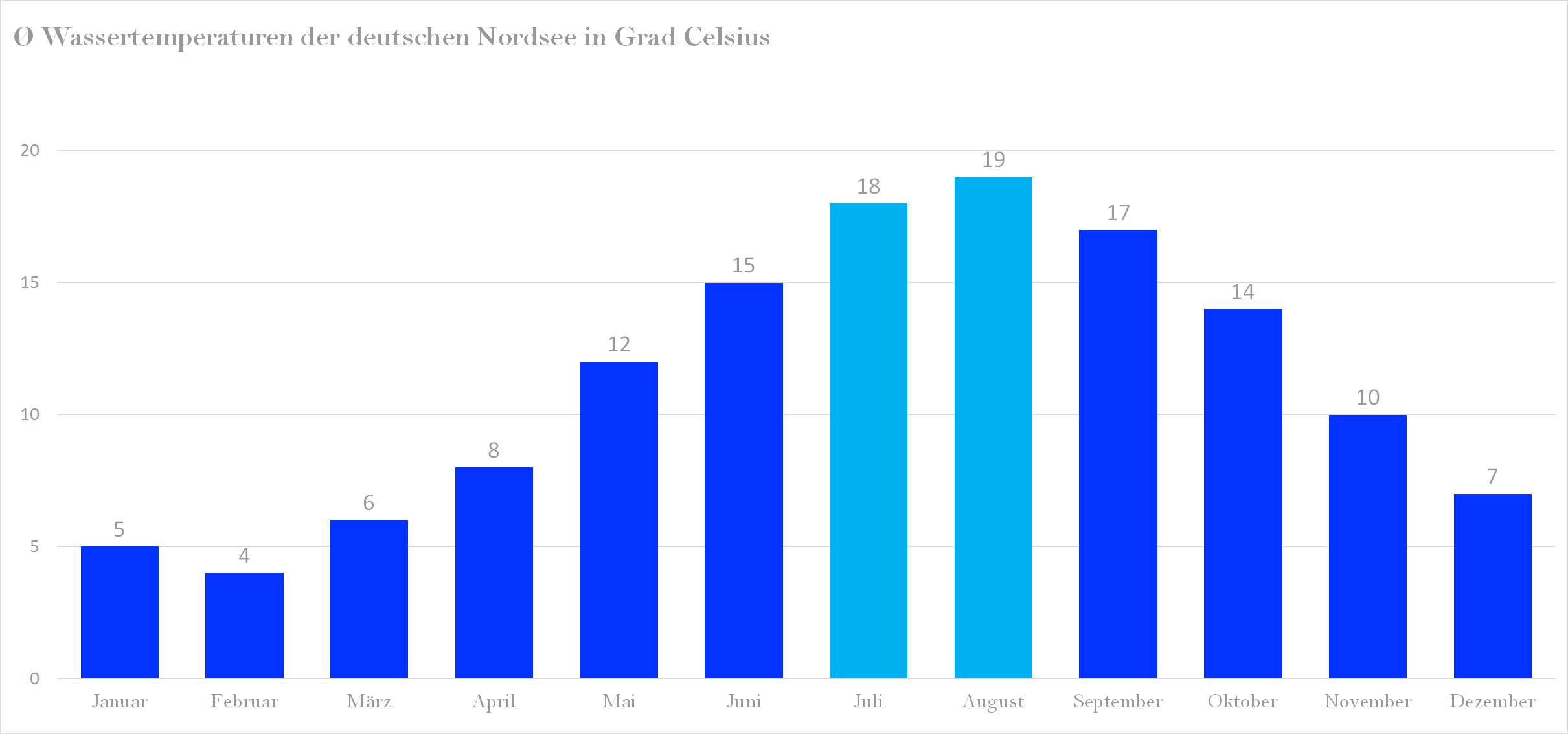 Durchschnittliche Wassertemperaturen der Nordsee im Jahresverlauf