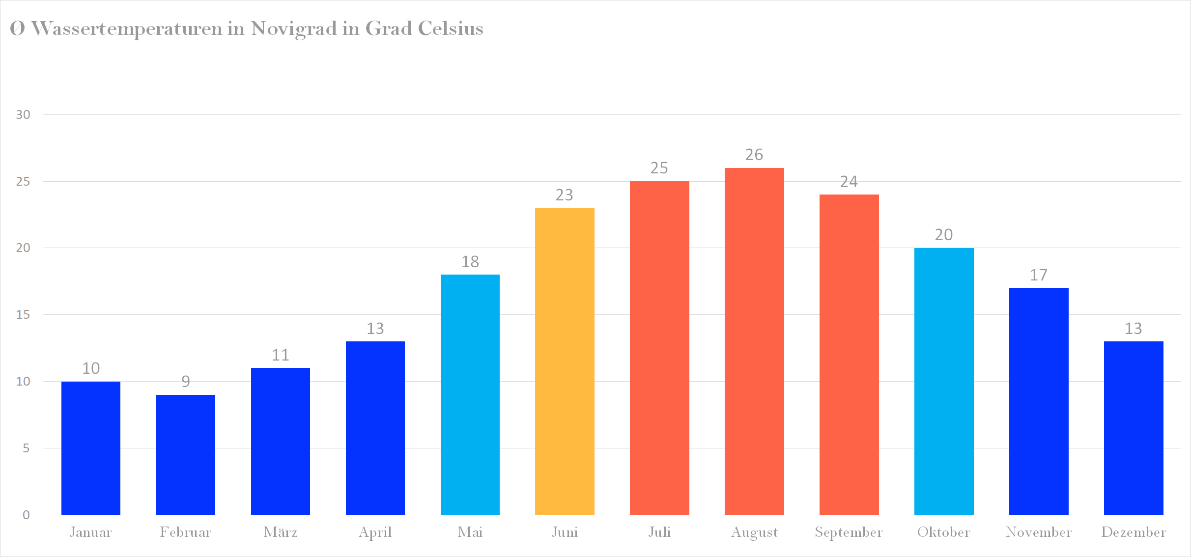 Wassertemperatur für Novigrad im Jahresverlauf