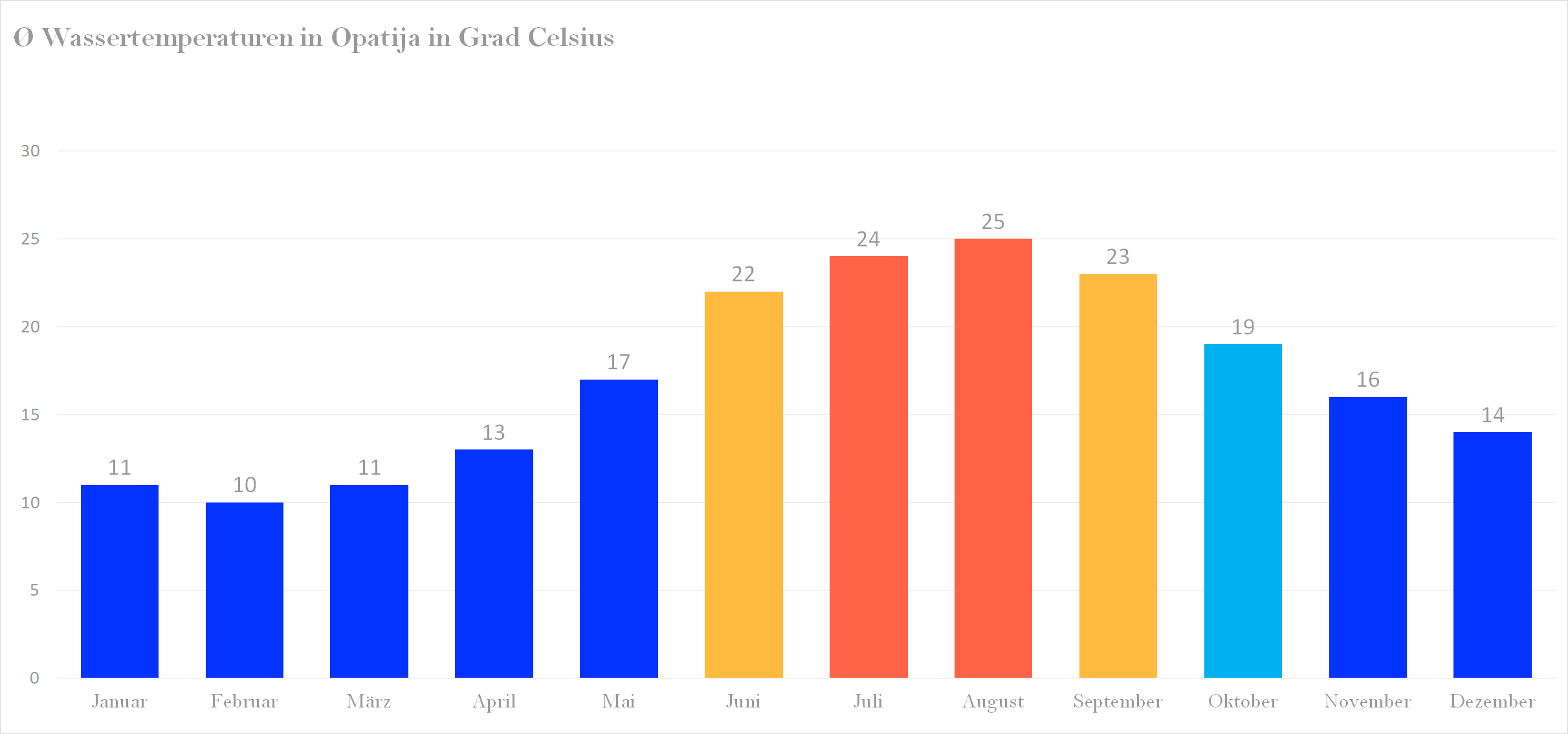 Wassertemperatur für Opatija im Jahresverlauf