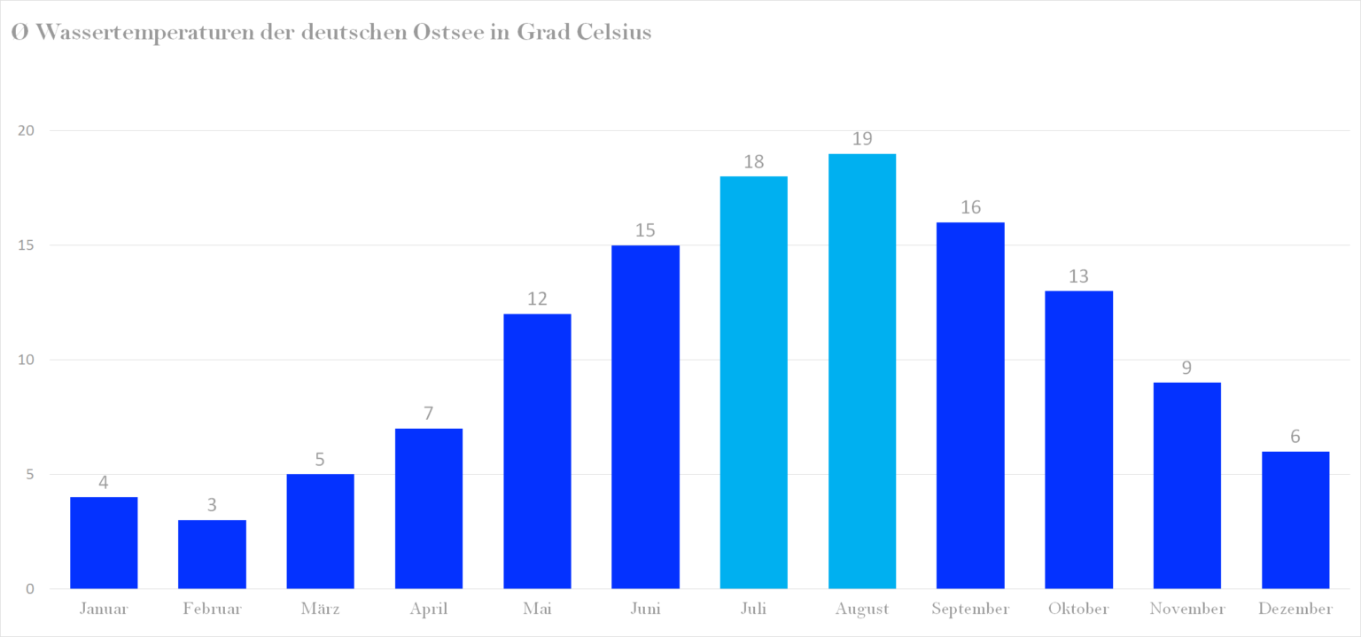 Wassertemperatur Ostsee: Aktuelle Wassertemperaturen der deutschen Ostsee