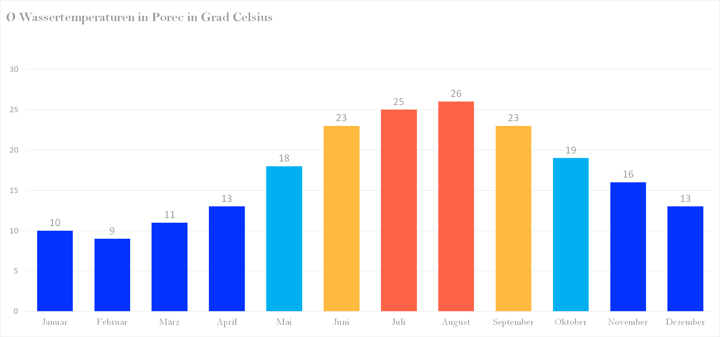 Wassertemperatur für Porec im Jahresverlauf
