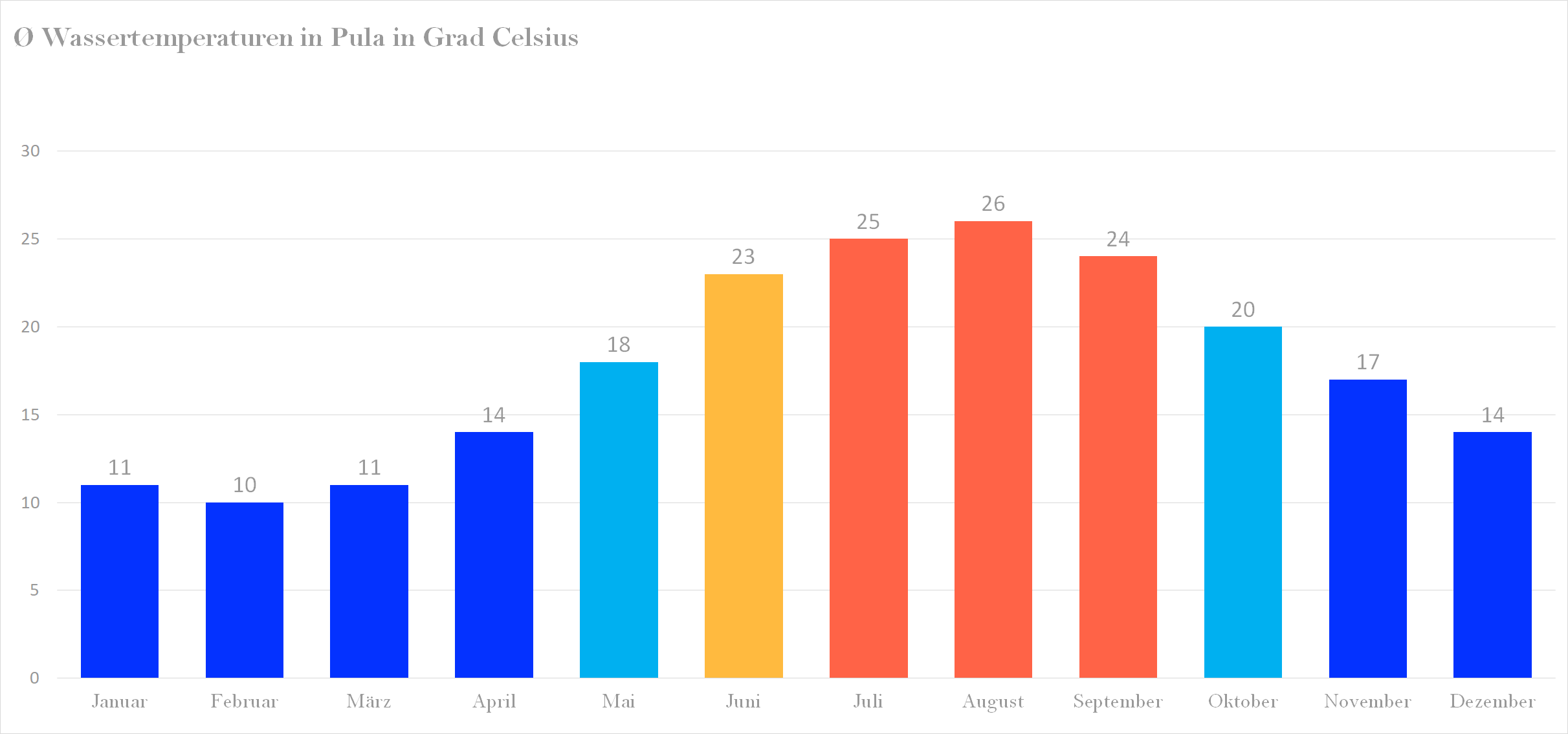 Wassertemperatur für Pula im Jahresverlauf