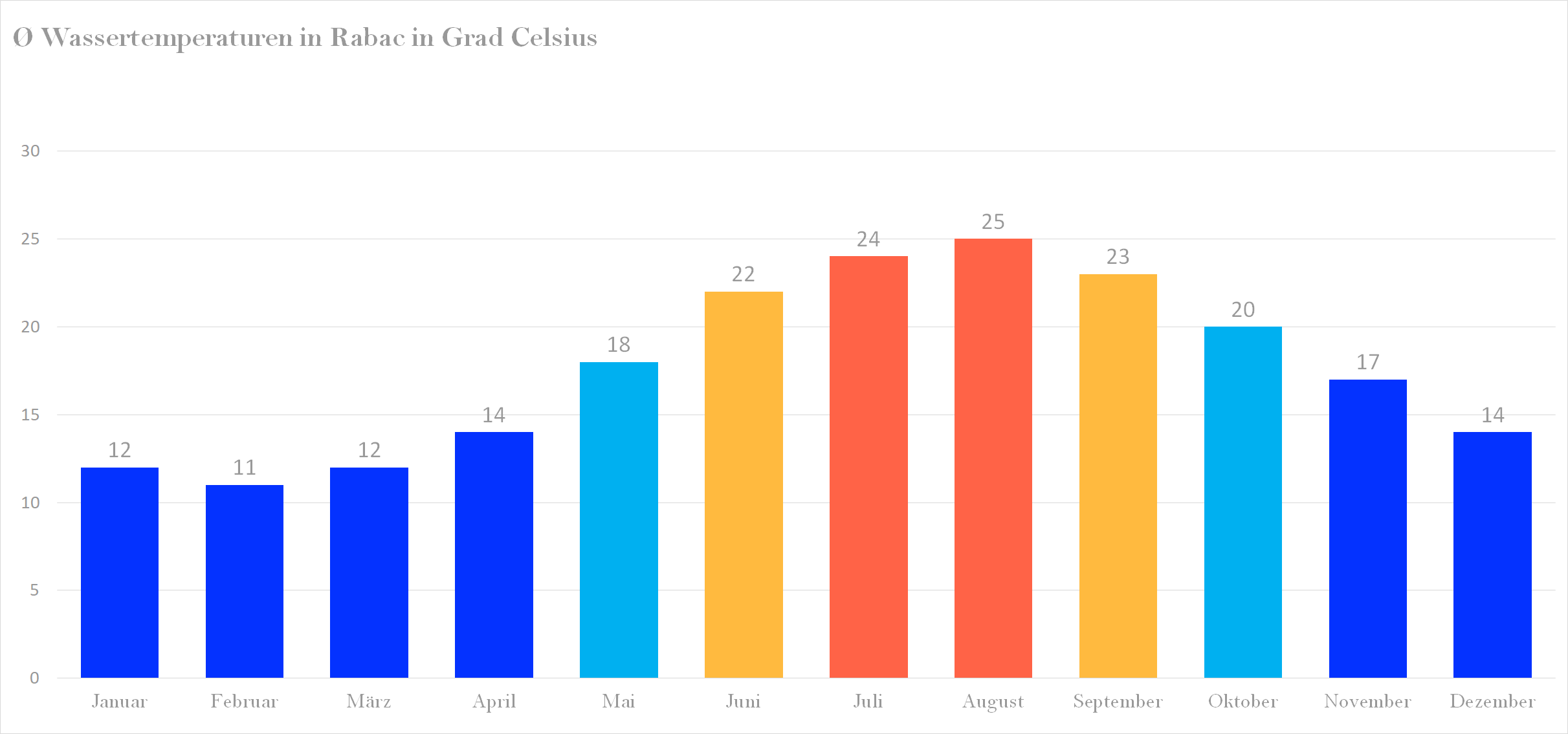 Wassertemperatur für Rabac im Jahresverlauf