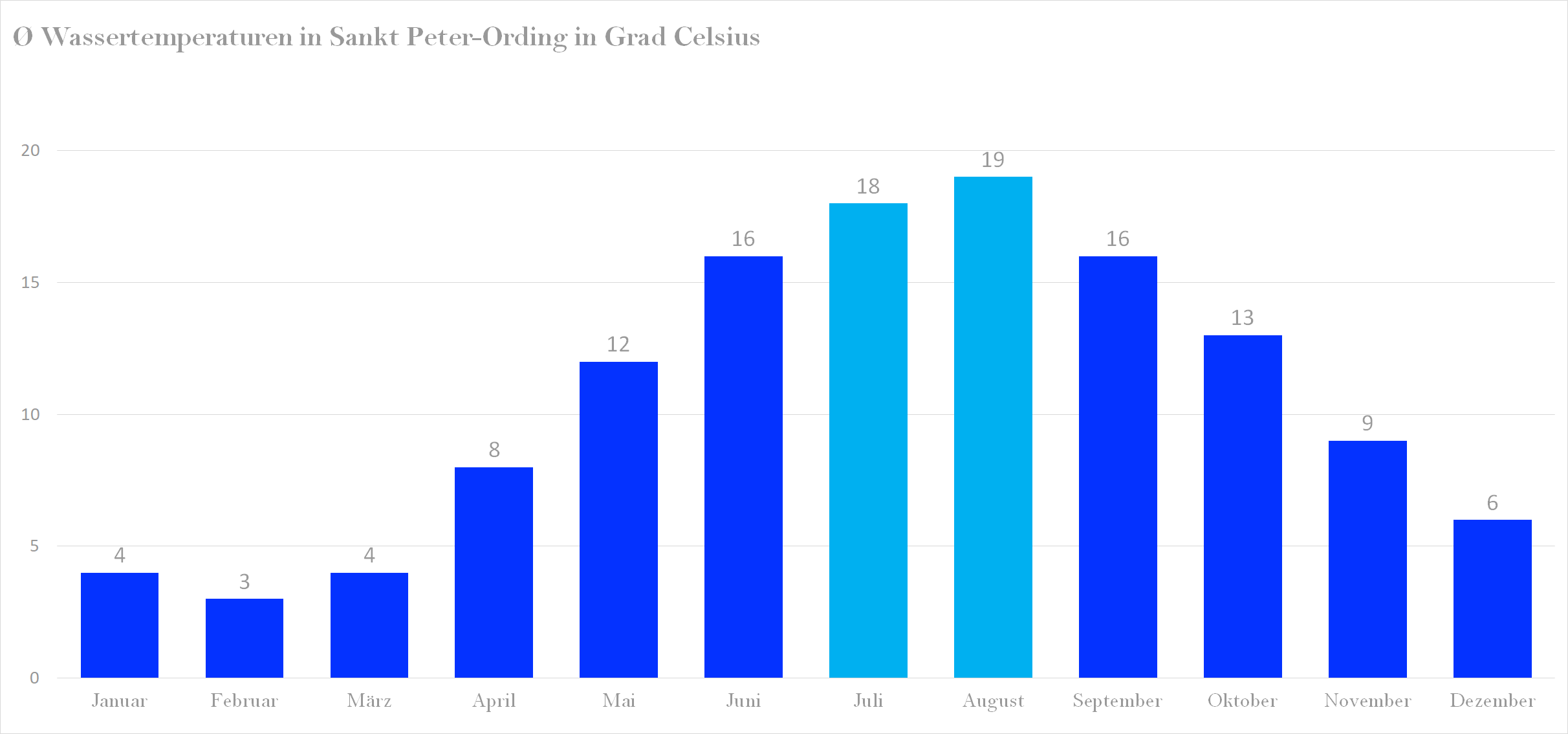 Wassertemperatur für Sankt Peter Ording im Jahresverlauf