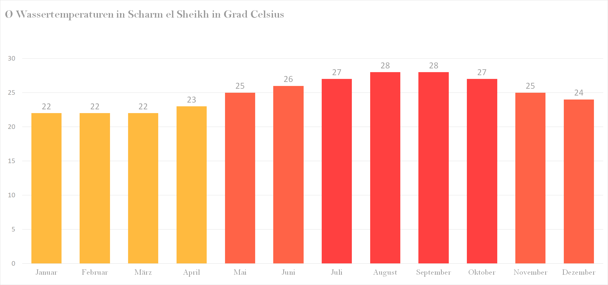 Wassertemperatur für Sharm el Sheikh im Jahresverlauf