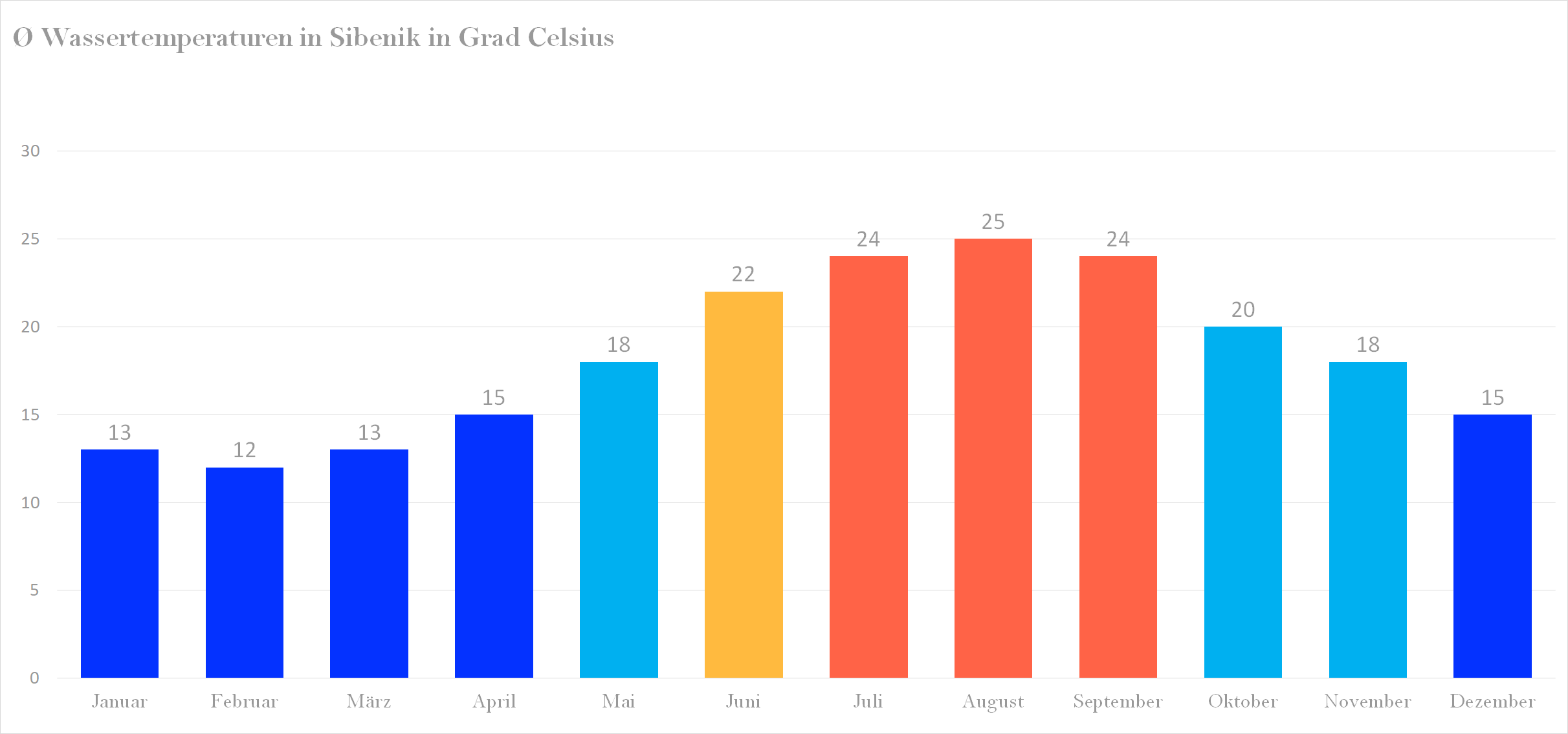 Wassertemperatur für Sibenik im Jahresverlauf