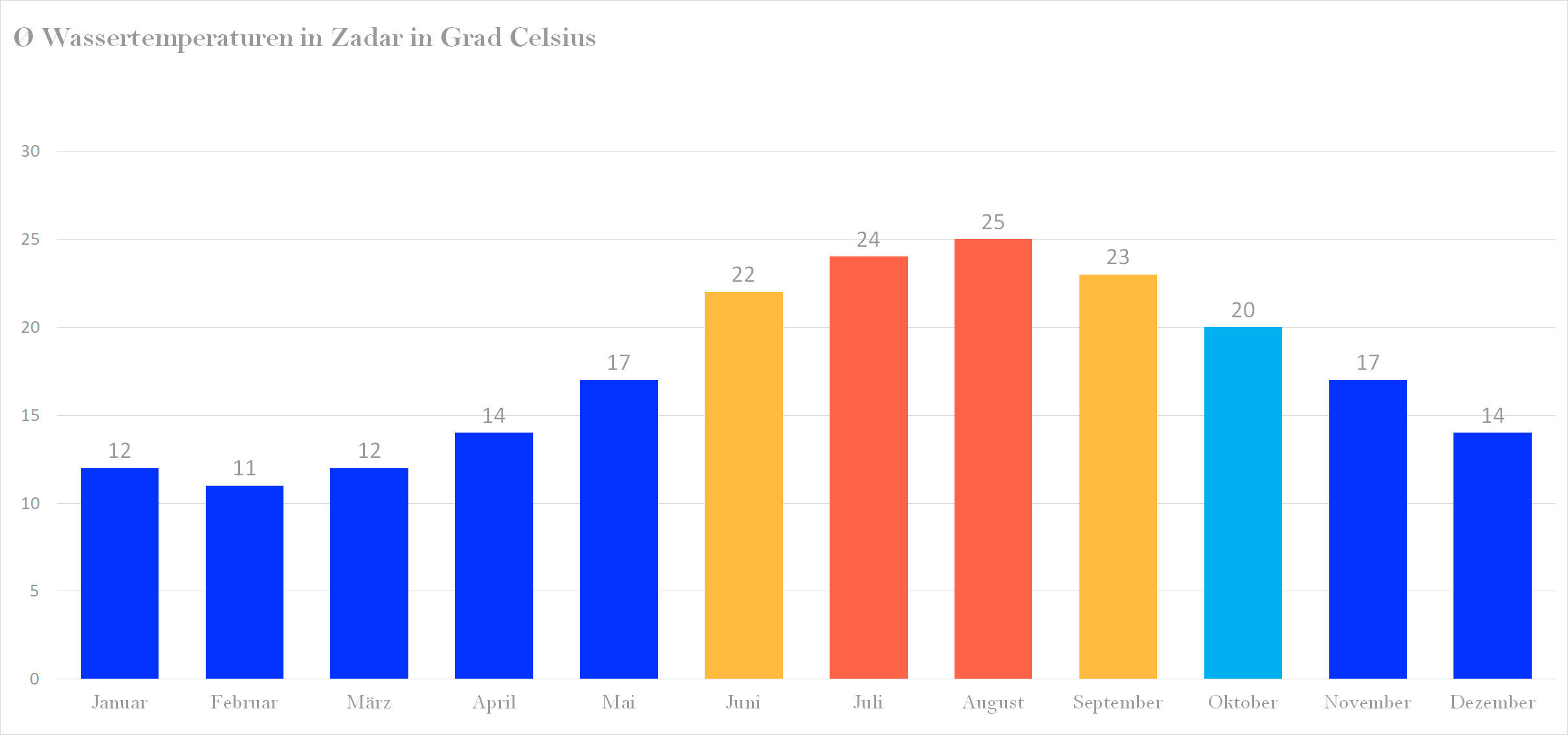 Wassertemperatur für Zadar im Jahresverlauf