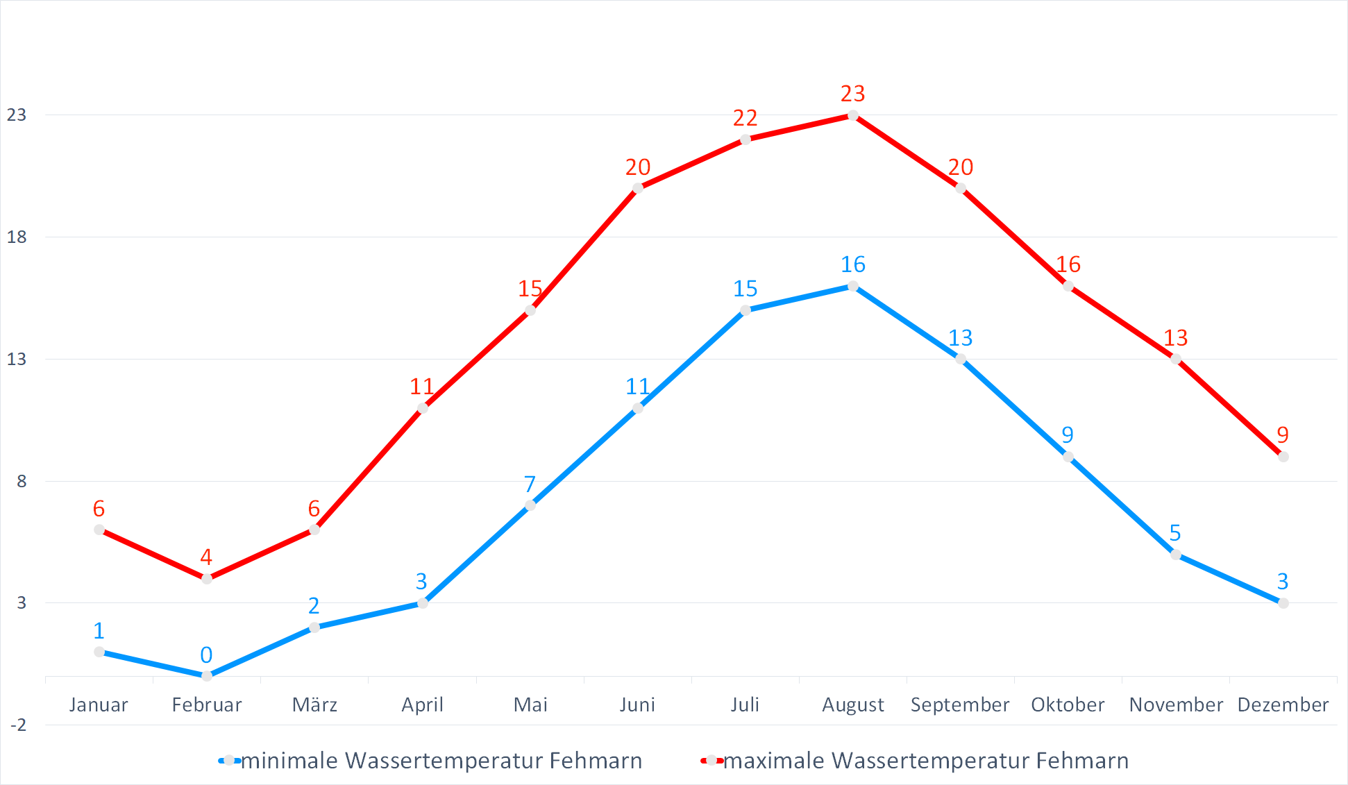 Minimale & Maximale Wassertemperaturen für Fehmarn im Jahresverlauf