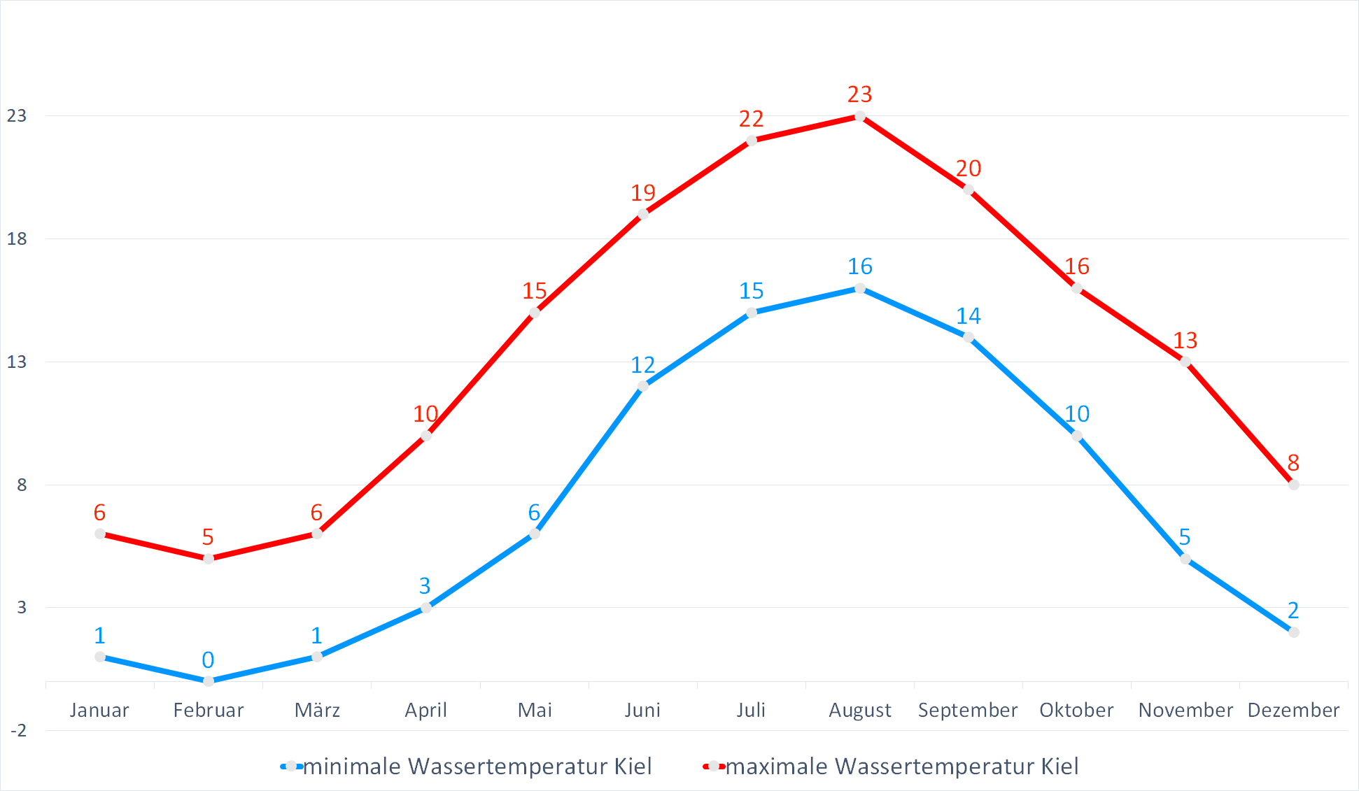 Minimale & Maximale Wassertemperaturen für Kiel im Jahresverlauf