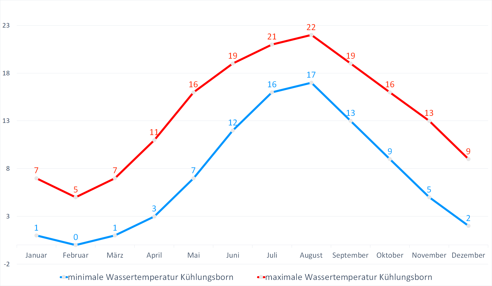 Minimale & Maximale Wassertemperaturen für Kuehlungsborn im Jahresverlauf