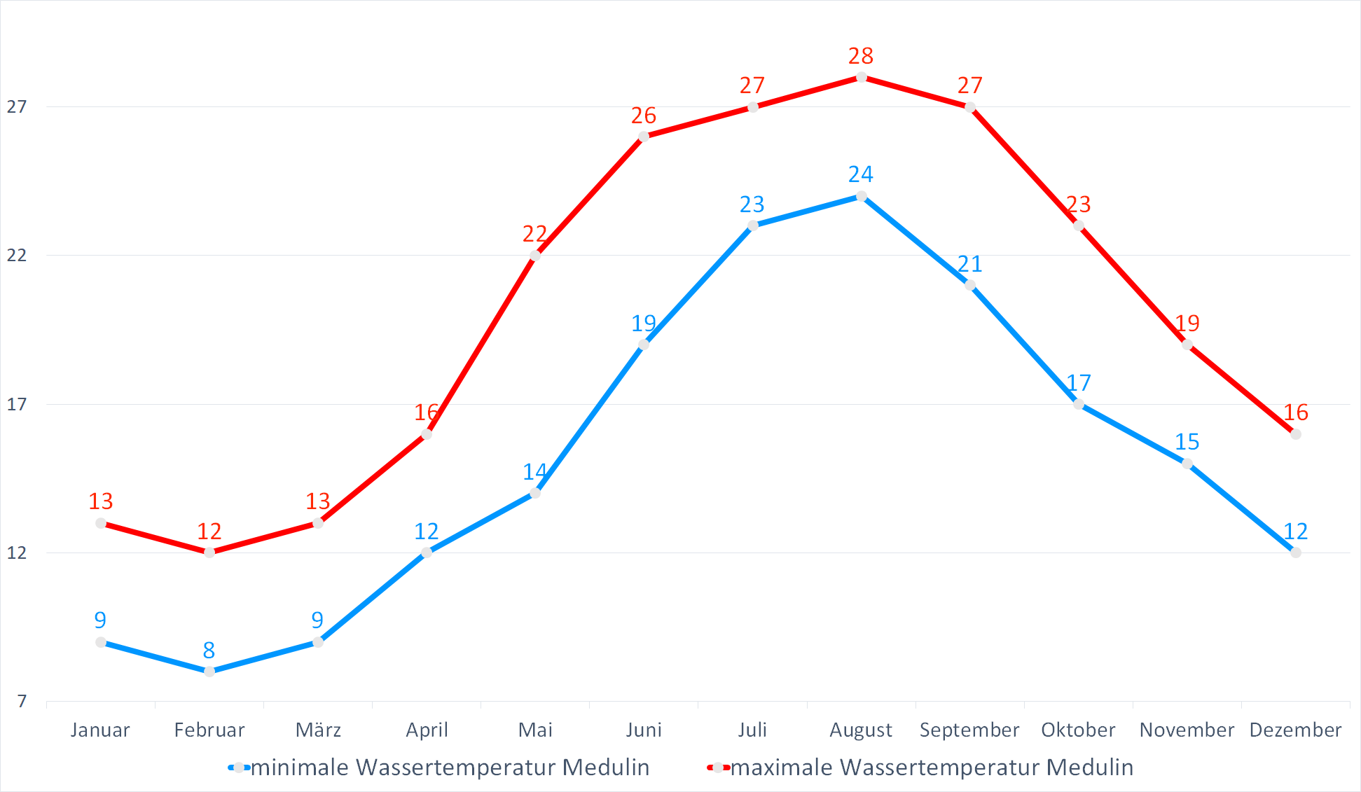 Minimale & Maximale Wassertemperaturen für Medulin im Jahresverlauf