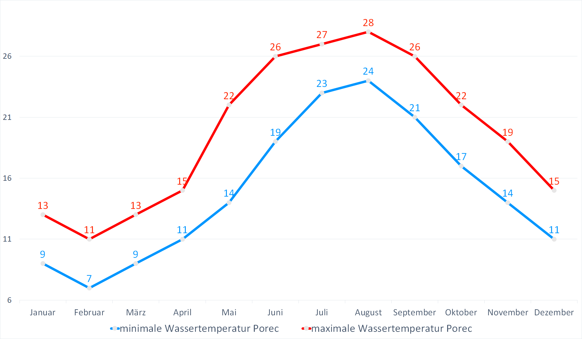 Minimale & Maximale Wassertemperaturen für Porec im Jahresverlauf