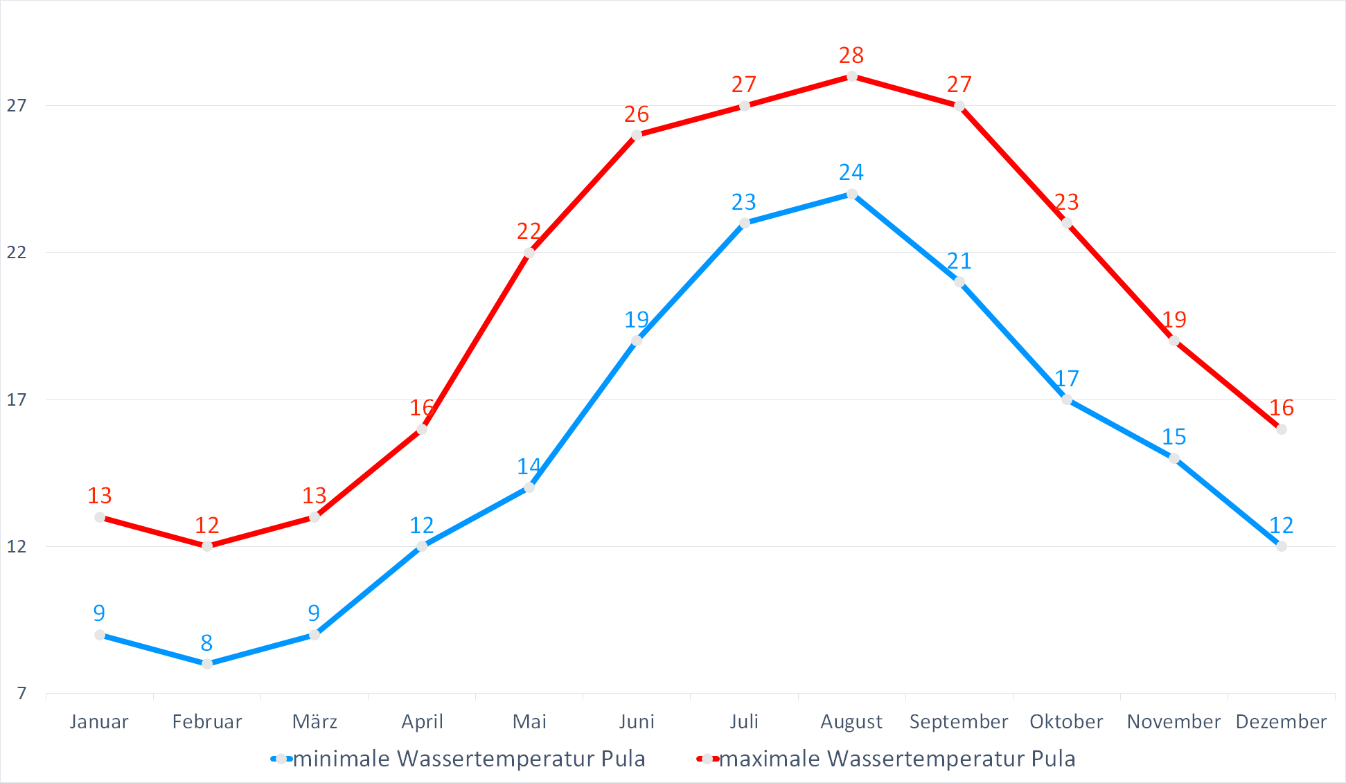 Minimale & Maximale Wassertemperaturen für Pula im Jahresverlauf