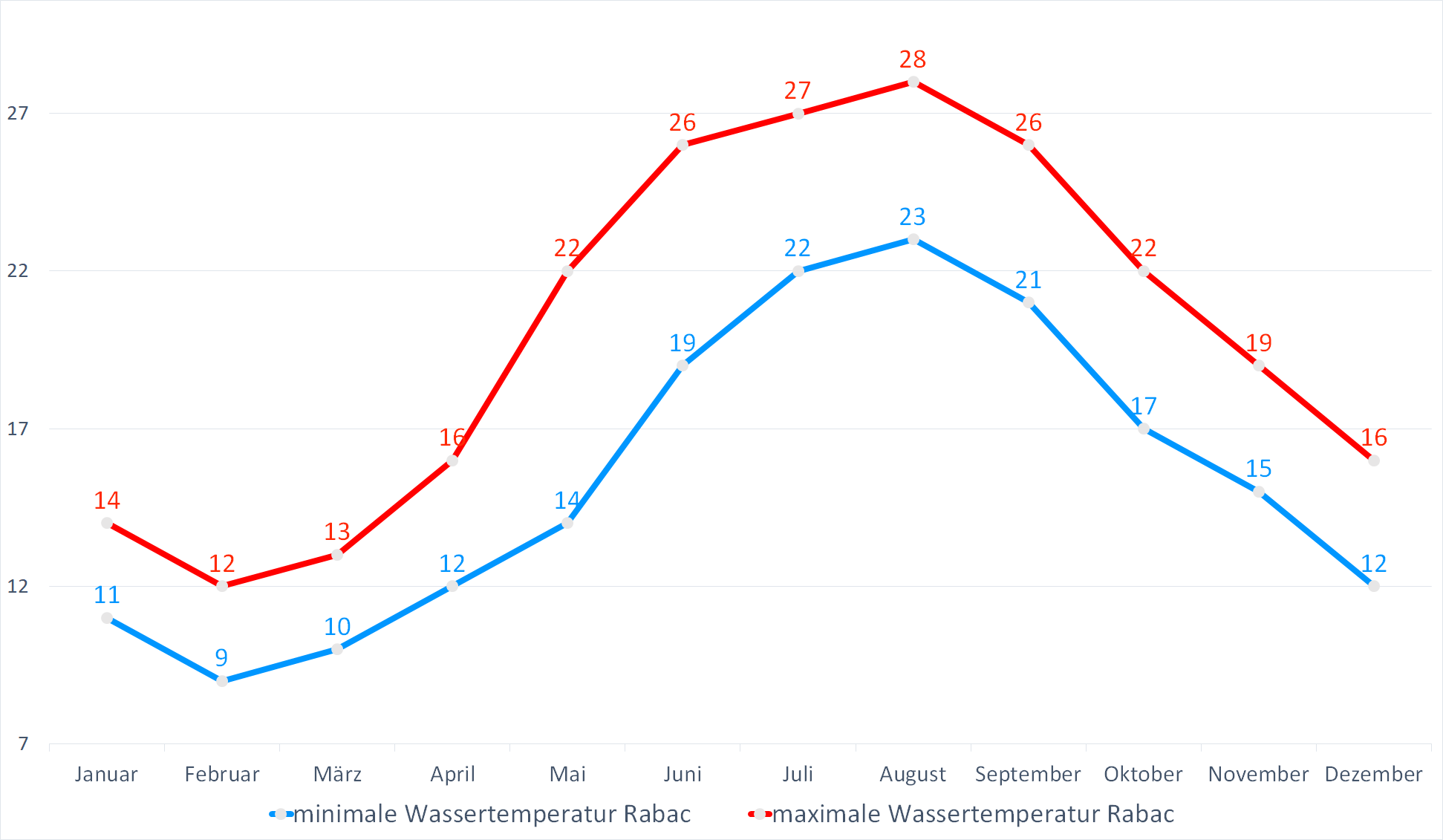 Minimale & Maximale Wassertemperaturen für Rabac im Jahresverlauf