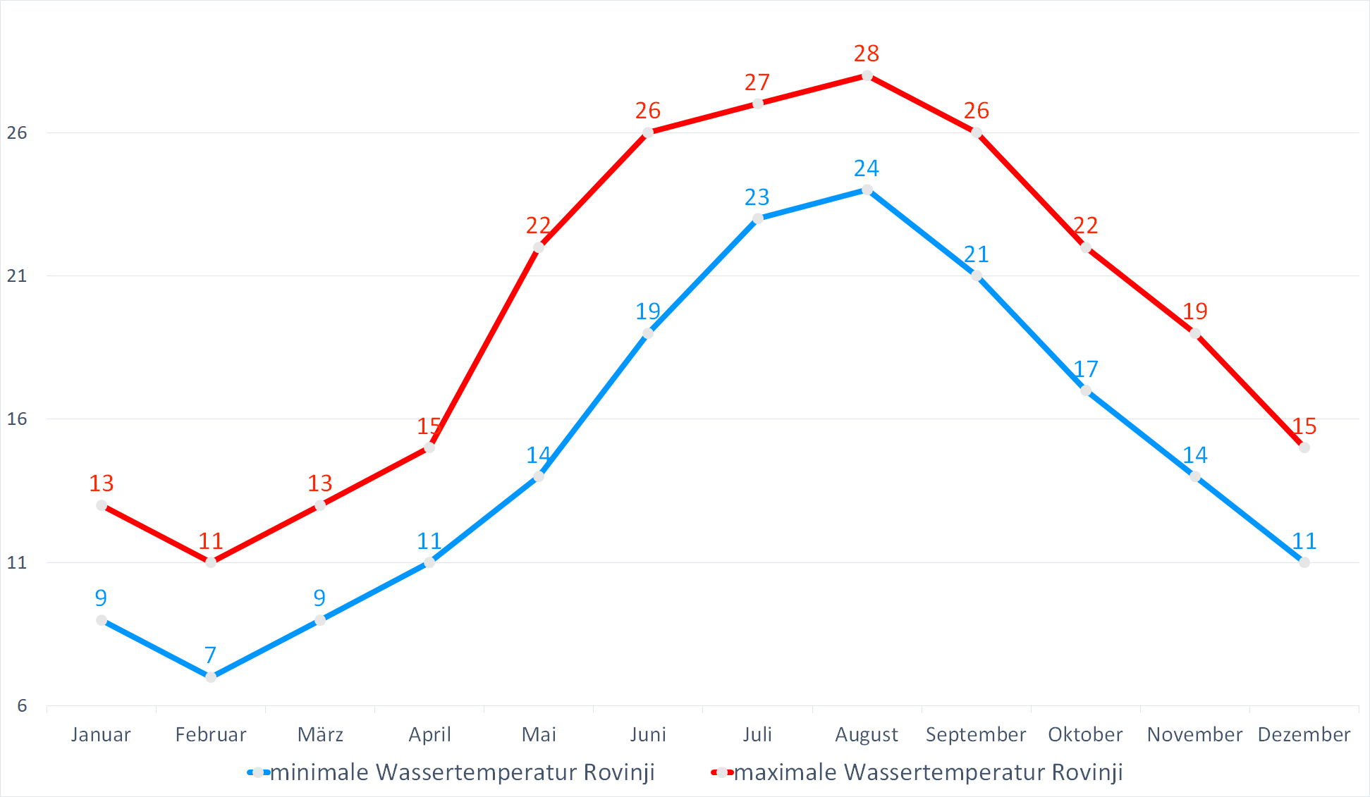Minimale & Maximale Wassertemperaturen für Rovinj im Jahresverlauf