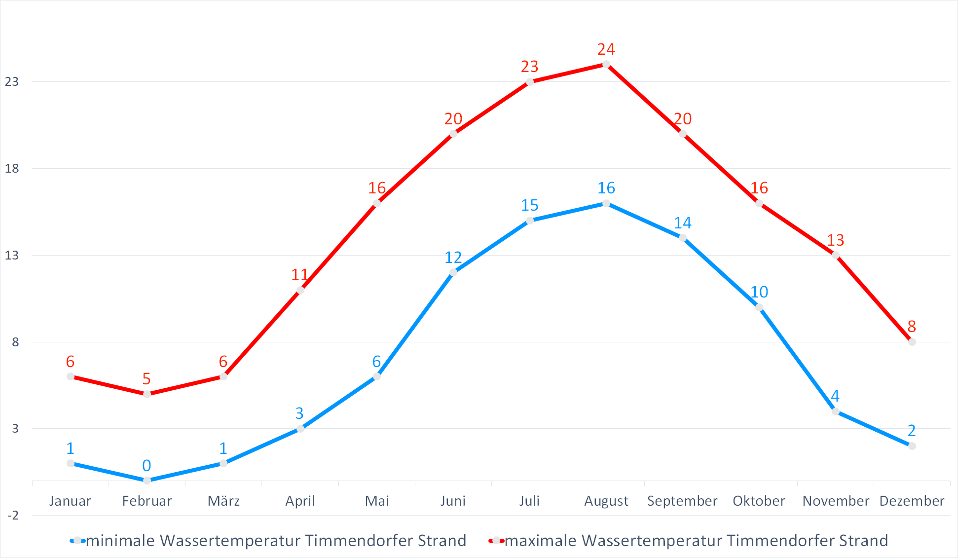 Minimale & Maximale Wassertemperaturen für Timmendorfer Strand im Jahresverlauf