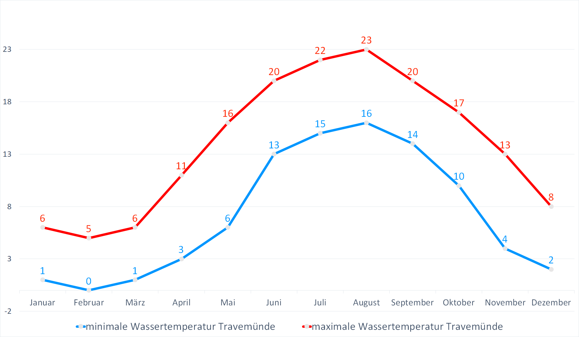 Minimale & Maximale Wassertemperaturen für Travemuende im Jahresverlauf