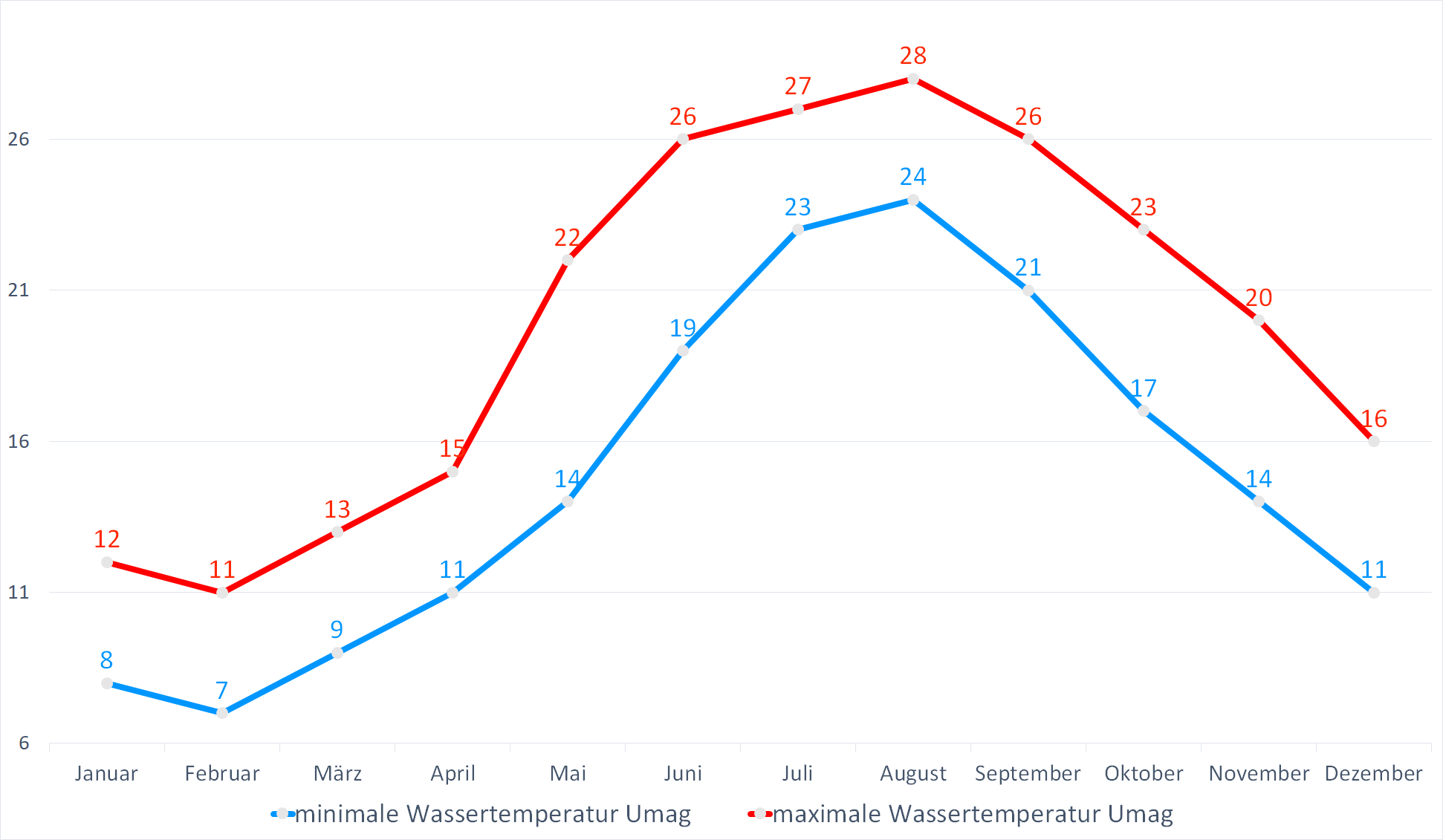 Minimale & Maximale Wassertemperaturen für Umag im Jahresverlauf
