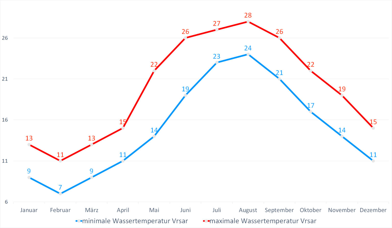 Wassertemperatur Vrsar: Aktuelle Wassertemperaturen Wetter ...