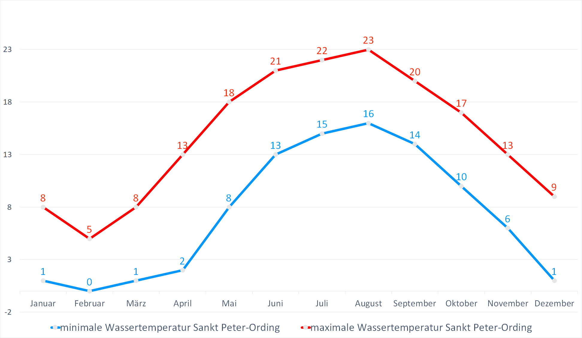 Minimale & Maximale Wassertemperaturen für Sankt Peter Ording im Jahresverlauf