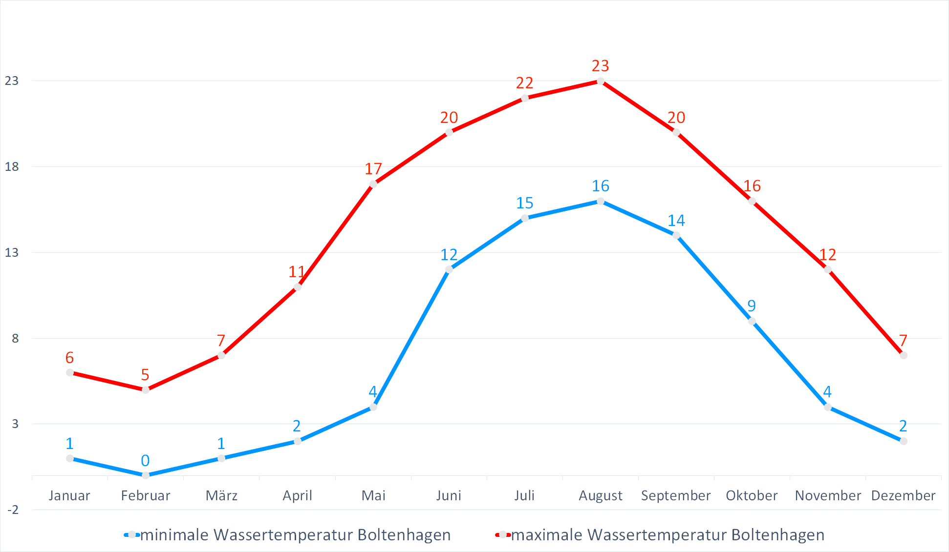 Minimale & Maximale Wassertemperaturen für Boltenhagen im Jahresverlauf