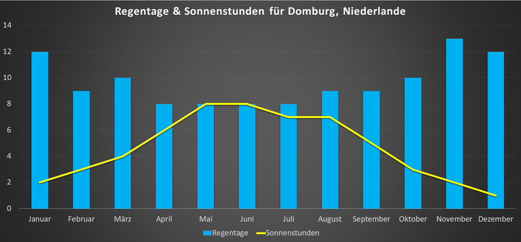 sonnenstunden & regentage für domburg im jahresverlauf