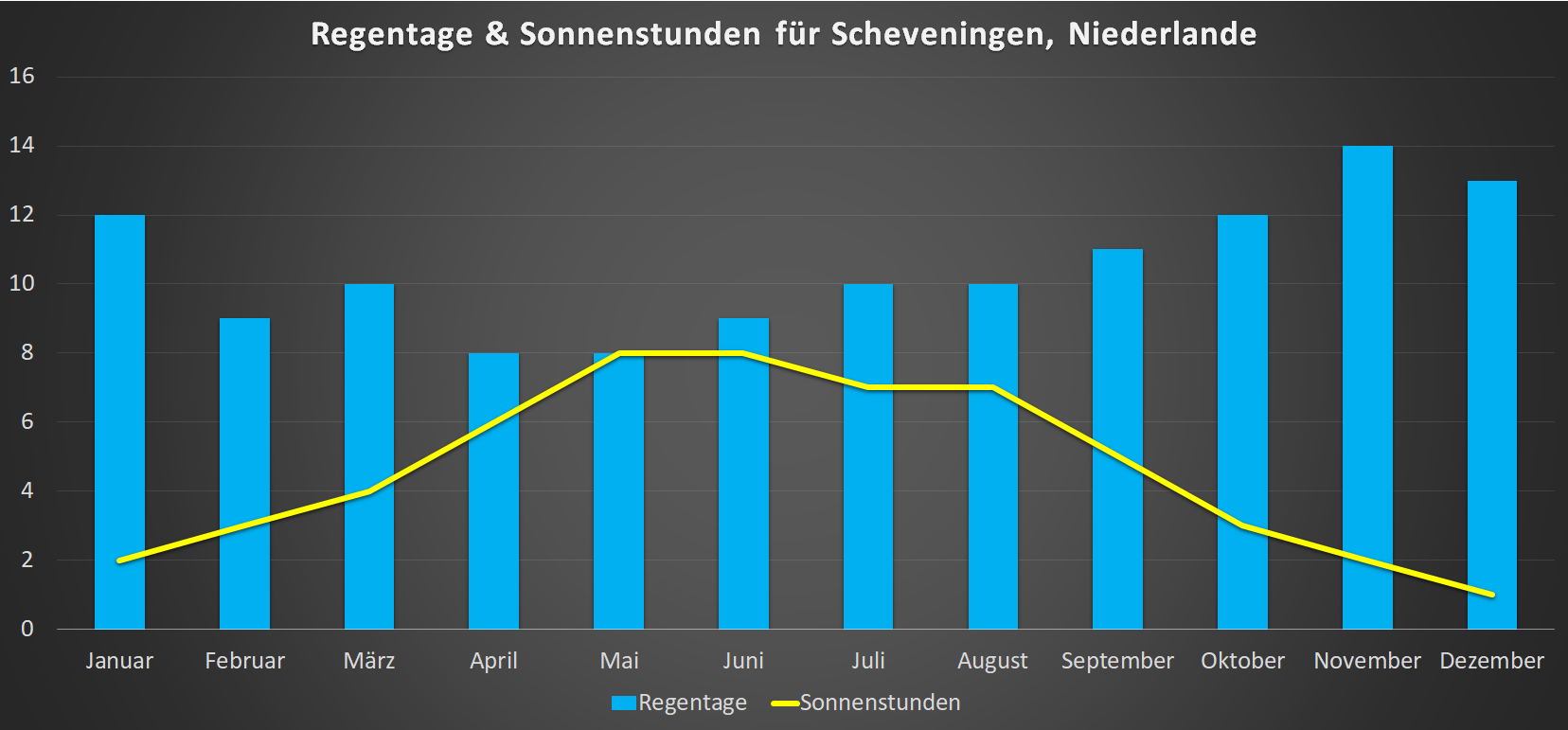 sonnenstunden & regentage für scheveningen im jahresverlauf