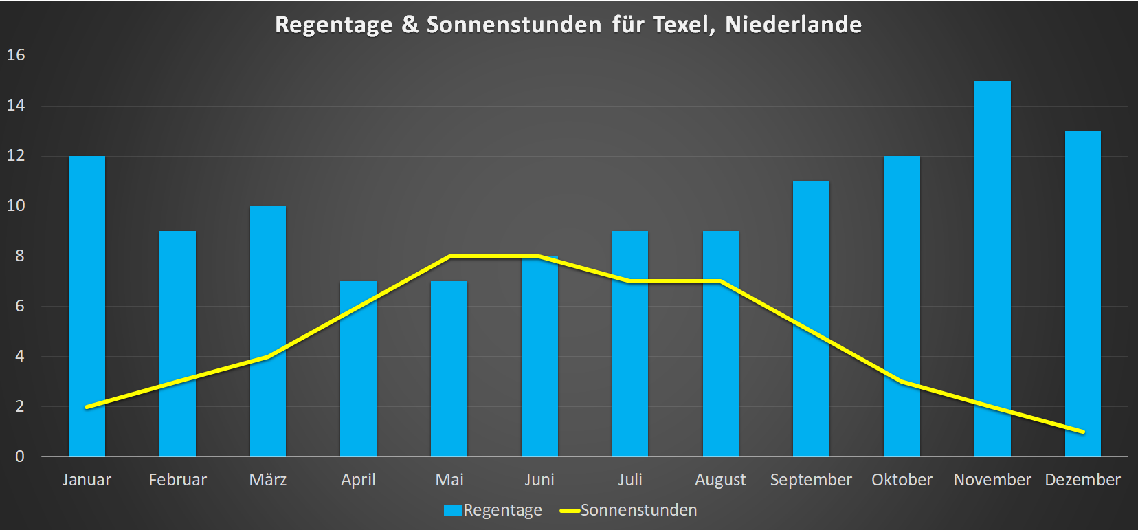 sonnenstunden & regentage für texel im jahresverlauf