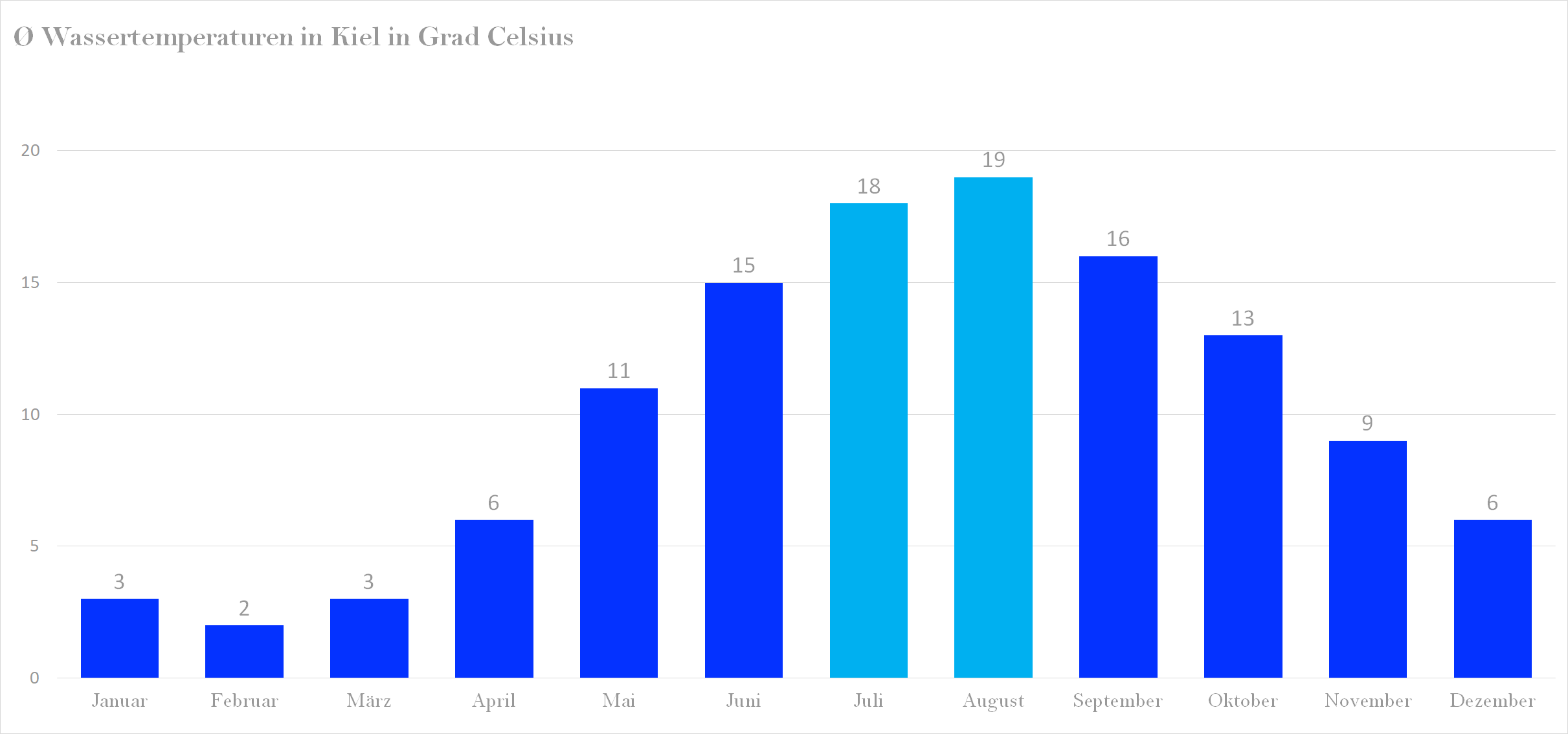 Wassertemperatur für Kiel im Jahresverlauf