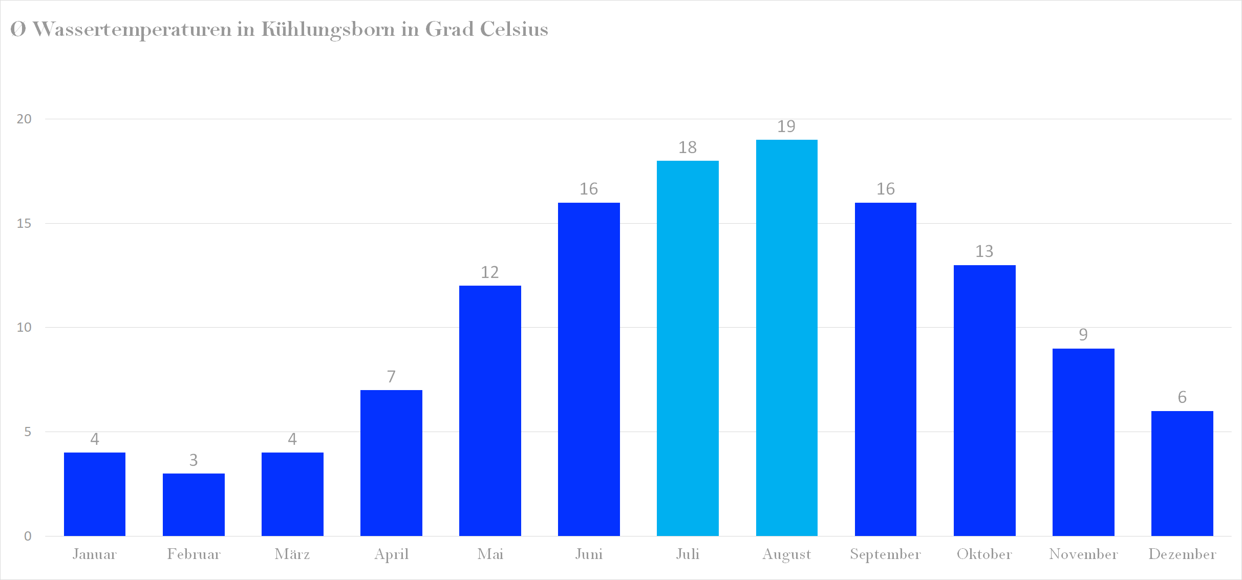 Wassertemperatur für Kuehlungsborn im Jahresverlauf