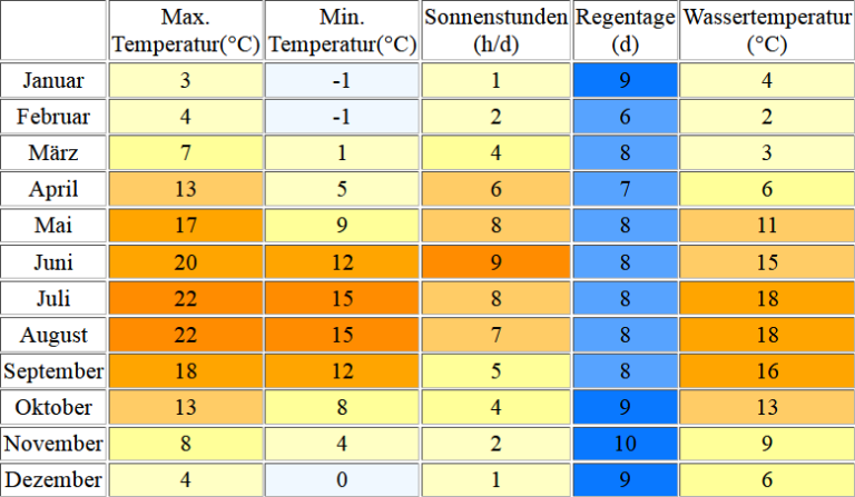 Das wetter an nord- und ostsee bis zum 26. juli Wassertemperatur Fehmarn: Aktuelle Wassertemperaturen + Wetter