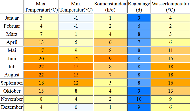 Klimatabelle für Fehmarn inklusive Angaben zur Wassertemperatur