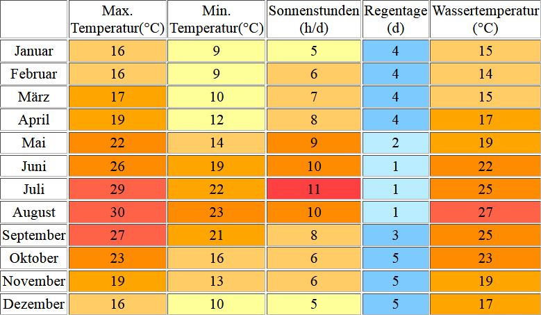 Klimatabelle für Ibiza inklusive Angaben zur Wassertemperatur