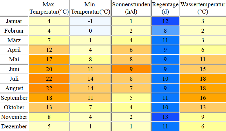 Klimatabelle für Kiel inklusive Angaben zur Wassertemperatur