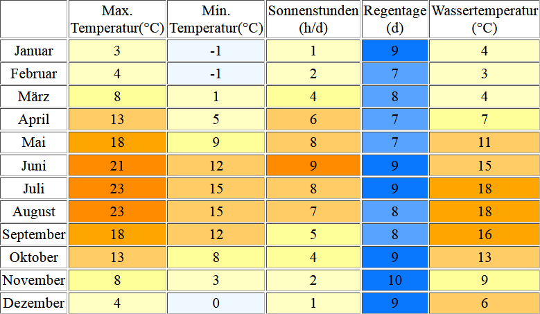 Klimatabelle für Kuehlungsborn inklusive Angaben zur Wassertemperatur