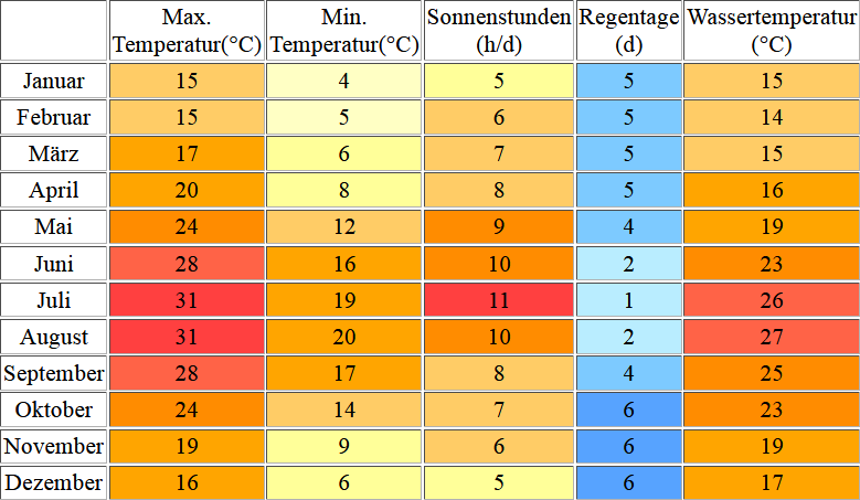 Klimatabelle für Mallorca inklusive Angaben zur Wassertemperatur