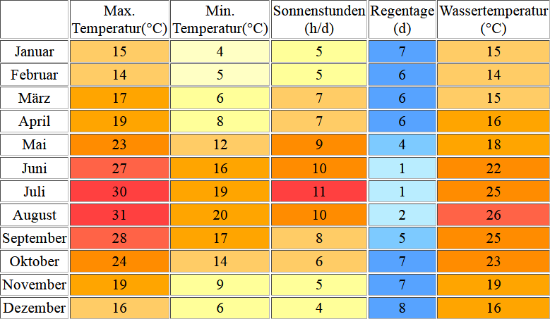 Klimatabelle für Menorca inklusive Angaben zur Wassertemperatur