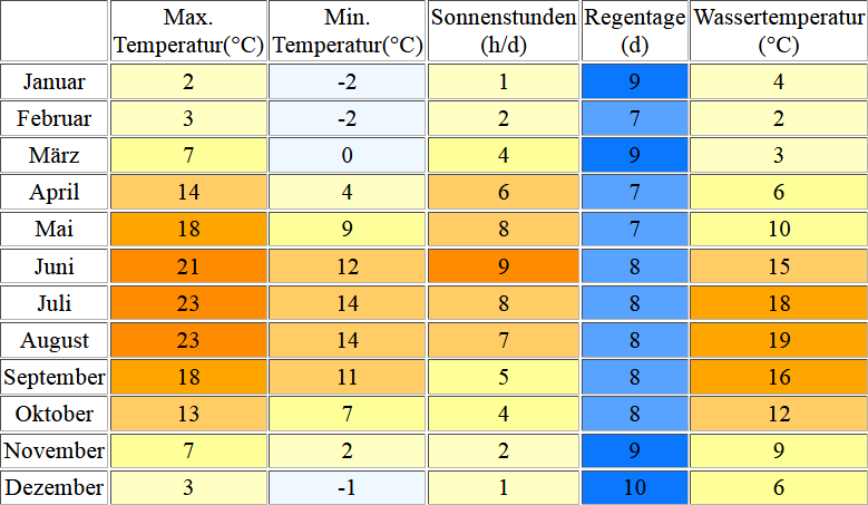 Klimatabelle für Ruegen inklusive Angaben zur Wassertemperatur