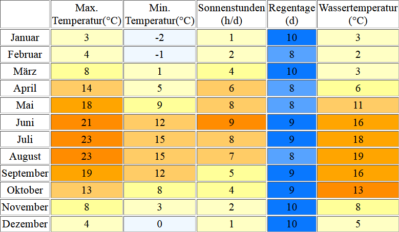 Klimatabelle für Timmendorfer Strand inklusive Angaben zur Wassertemperatur