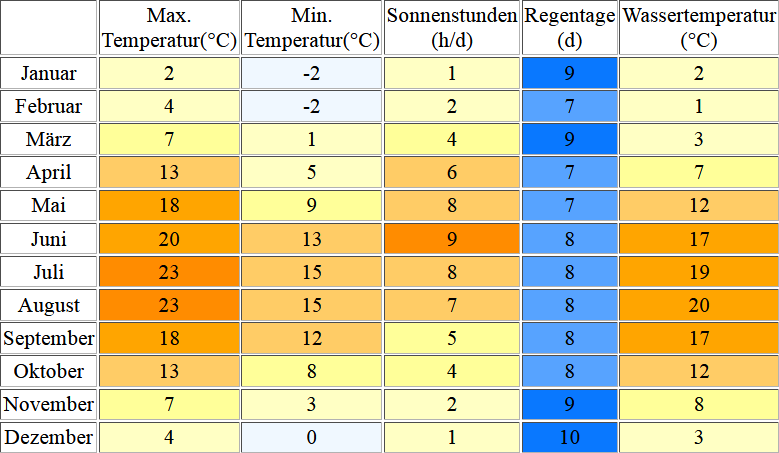 Klimatabelle für Usedom inklusive Angaben zur Wassertemperatur