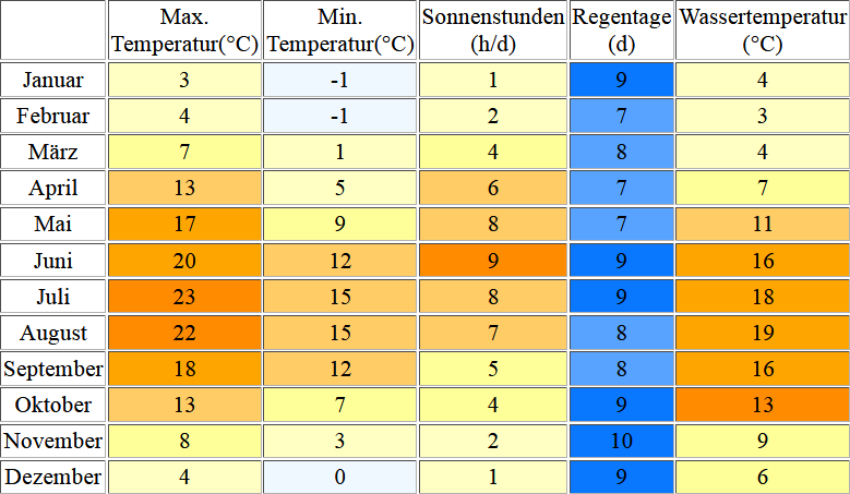 Klimatabelle für Warnemuende inklusive Angaben zur Wassertemperatur