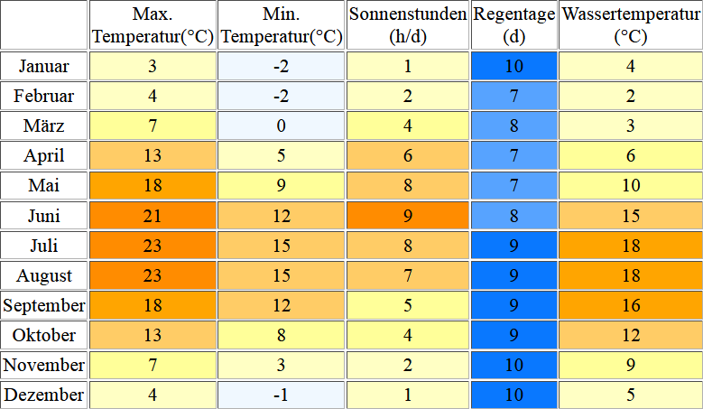 Klimatabelle für Zingst inklusive Angaben zur Wassertemperatur