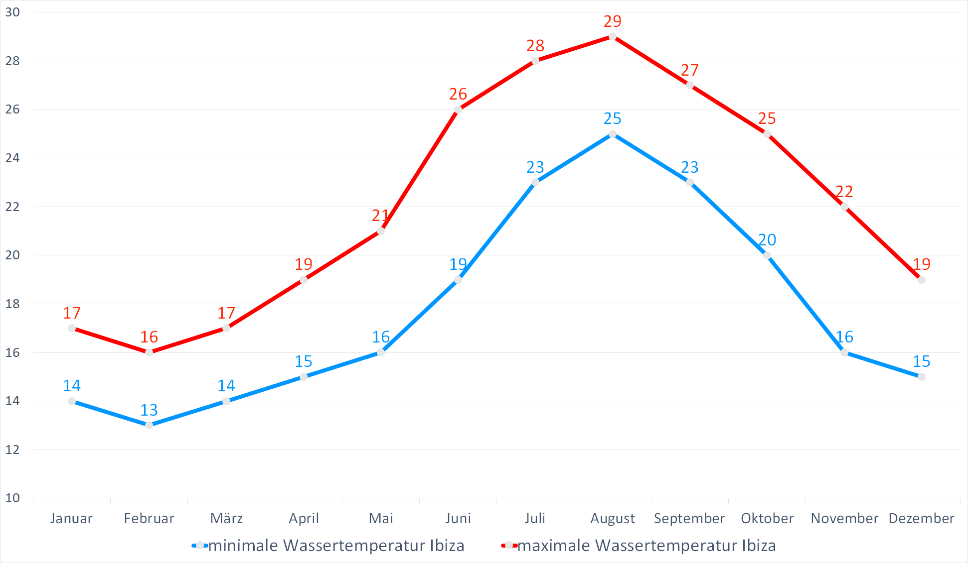 Minimale & Maximale Wassertemperaturen für Ibiza im Jahresverlauf